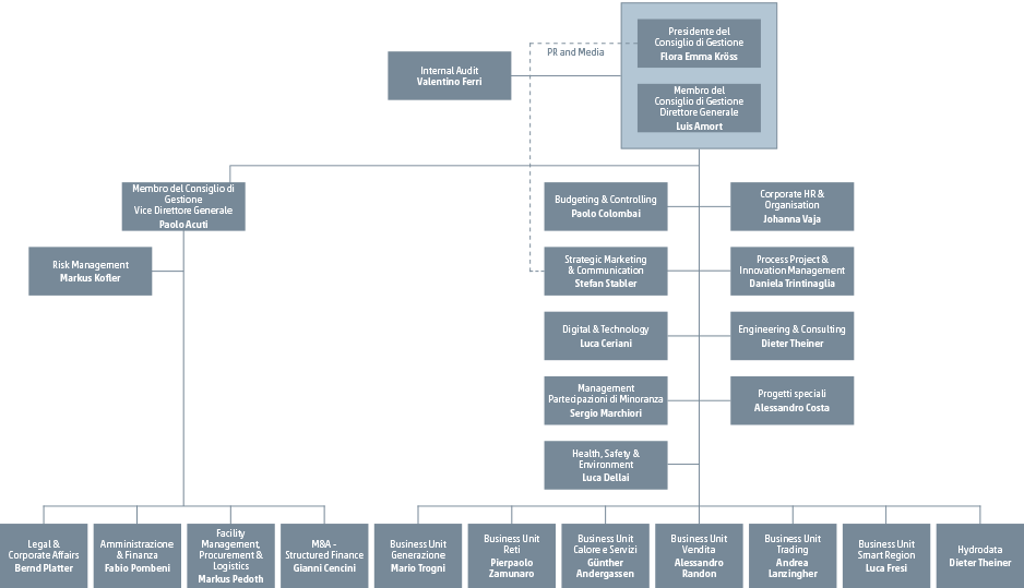 Organigramma