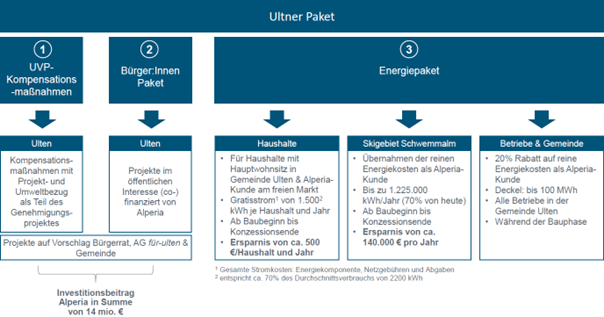 Ulten Paket