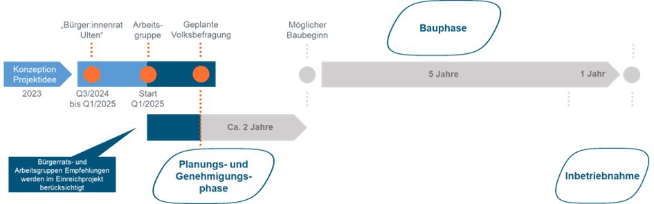 Zeitplan 2025